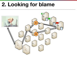 2. Looking for blame


            A




            B
 