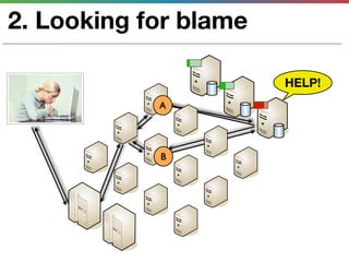 2. Looking for blame

                       HELP!
            A




            B
 