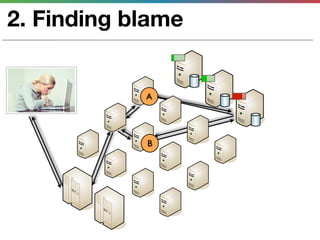2. Finding blame


            A




            B
 