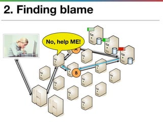 2. Finding blame

       No, help ME!
                A




                 B
 