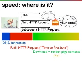 speed: where is it?
            DNS

            First HTTP Request         your boxes

            Subsequent HTTP Requests



DNS, connection
    Fulﬁll HTTP Request (“Time to ﬁrst byte”)
                   Download + render page contents
                                  (+js)
 