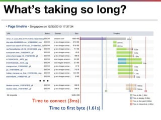 What’s taking so long?




        ...


     Time to connect (3ms)
            Time to ﬁrst byte (1.61s)
 
