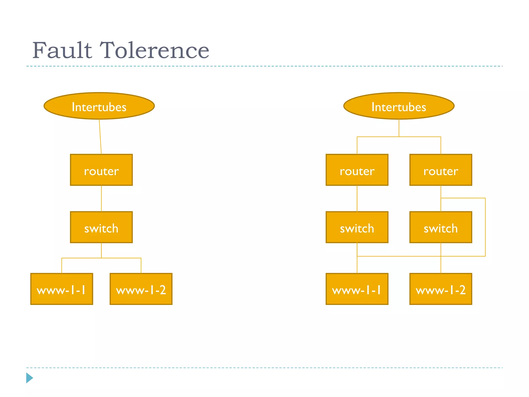 Fault Tolerence router switch www-1-1 www-1-2 Intertubes router switch www-1-1 www-1-2 Intertubes router switch 