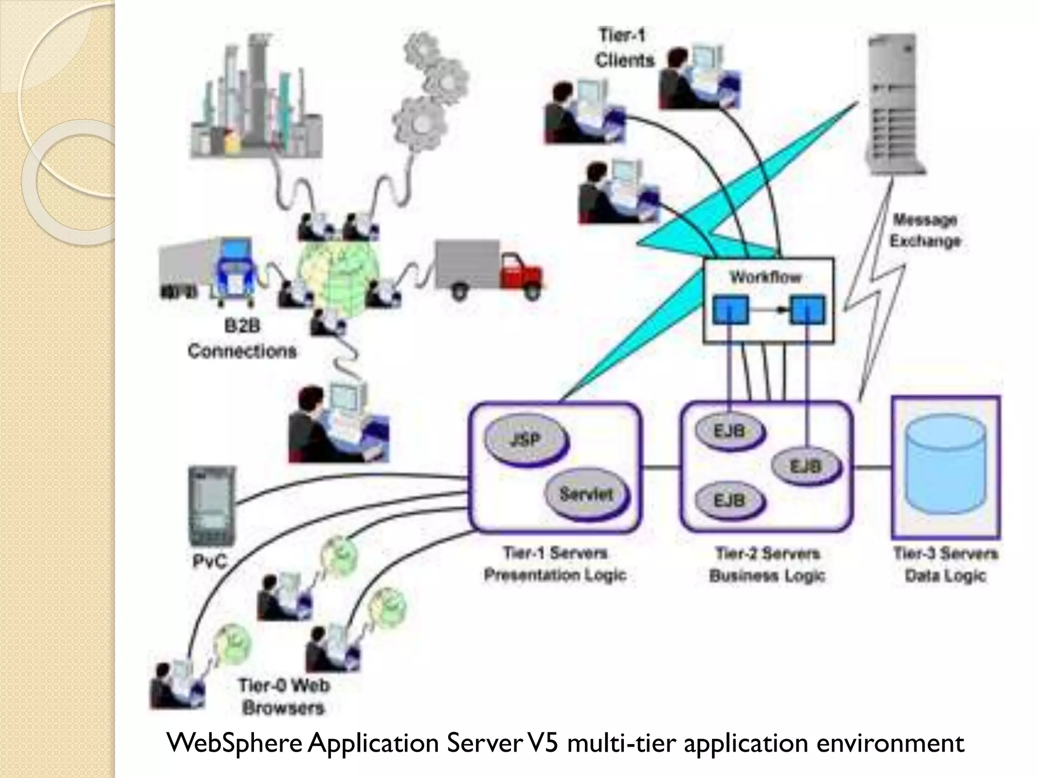 WebSphere Application Server V5 multi-tier application environment

 