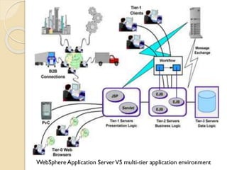 WebSphere Application Server | PPTX