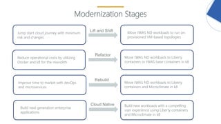 11
Modernization Stages
Jump start cloud journey with minimum
risk and changes
Reduce operational costs by utilizing
Docker and k8 for the monolith
Improve time to market with devOps
and microservices
Build next generation enterprise
applications
Move tWAS ND workloads to run on
provisioned VM-based topologies
Move tWAS ND workloads to Liberty
containers or tWAS base containers in k8
Move tWAS ND workloads to Liberty
containers and Microclimate in k8
Build new workloads with a compelling
user experience using Liberty containers
and Microclimate in k8
Lift and Shift
Refactor
Rebuild
Cloud Native
 