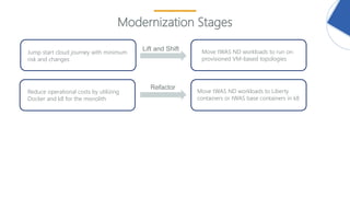 9
Modernization Stages
Jump start cloud journey with minimum
risk and changes
Reduce operational costs by utilizing
Docker and k8 for the monolith
Move tWAS ND workloads to run on
provisioned VM-based topologies
Move tWAS ND workloads to Liberty
containers or tWAS base containers in k8
Lift and Shift
Refactor
 