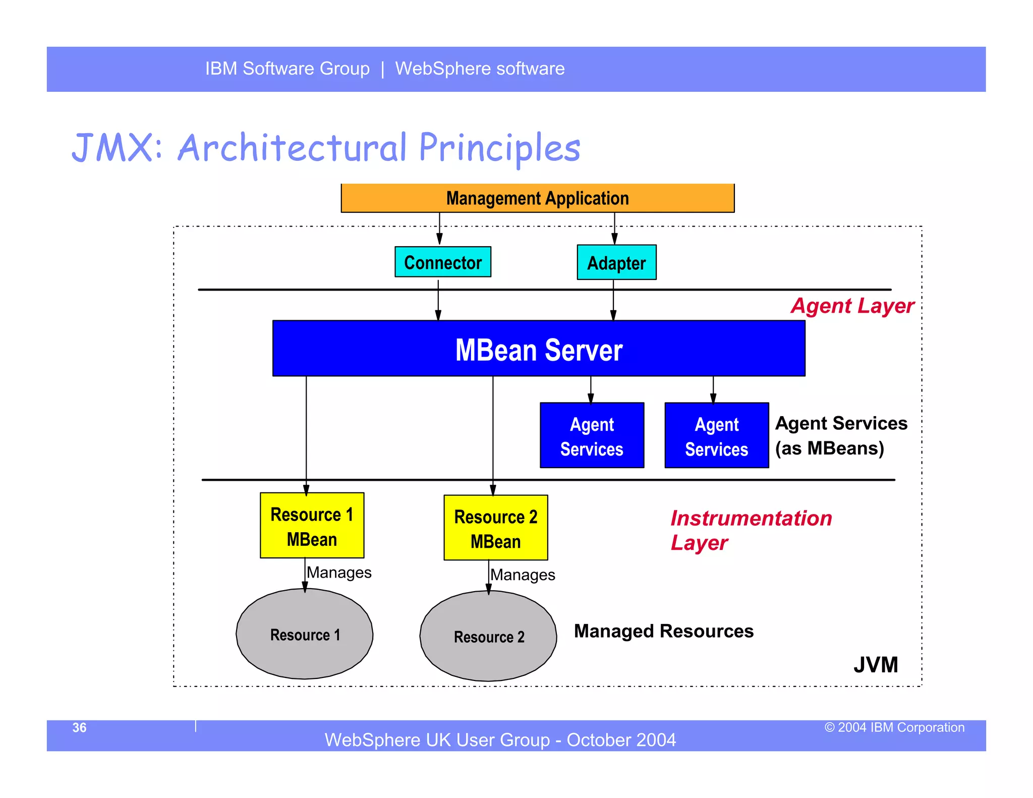 IBM Software Group | Server
       WebSphere ApplicationWebSphere software



JMX: Architectural Principles
                                  Management Application


                             Connector                Adapter

                                                                             Agent Layer

                                   MBean Server

                                                    Agent         Agent     Agent Services
                                                   Services      Services   (as MBeans)


              Resource 1          Resource 2                    Instrumentation
                MBean               MBean                       Layer
                   Manages               Manages


              Resource 1          Resource 2        Managed Resources
                                                                                     JVM

36                                                                               © 2004 IBM Corporation
                     WebSphere UK User Group - October 2004
 