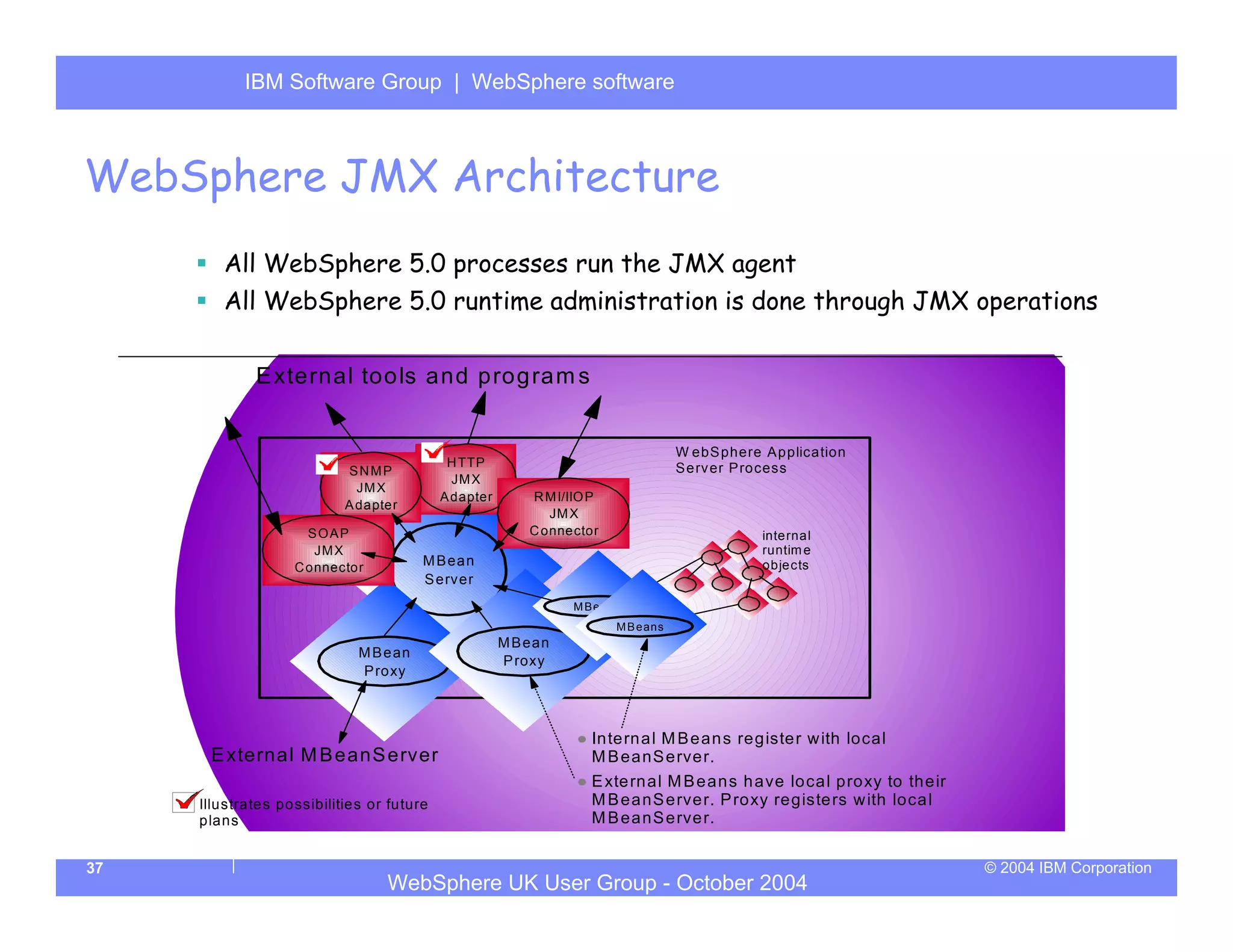IBM Software Group | Server
           WebSphere ApplicationWebSphere software



WebSphere JMX Architecture
        All WebSphere 5.0 processes run the JMX agent
        All WebSphere 5.0 runtime administration is done through JMX operations

             E xternal tools and prog ram s


                                                                                   W ebS phere A pplication
                                            H TTP                                  S e rv er P rocess
                           SNMP
                                             JM X
                             JM X
                                           A dapter       R M I/IIO P
                           A dapter
                                                             JM X
                     SOAP                                 C onnector                           internal
                      JM X                                                                     runtim e
                   C onnector          M B ea n                                                objects
                                       S erver
                                                                 M Beans
                                                                        M B eans
                                                      M B ean
                             M B ean
                                                      P roxy
                             P roxy



                                                                   In te rn al M B e an s reg iste r w ith loca l
      E xternal M B eanS erver                                     M B ea nS e rve r.
                                                                   E xte rn al M B e an s h ave lo ca l proxy to the ir
     Illustrates possibilities or future                           M B ea nS e rve r. P roxy registe rs w ith loca l
     plans                                                         M B ea nS e rve r.


37                                                                                                                        © 2004 IBM Corporation
                                 WebSphere UK User Group - October 2004
 