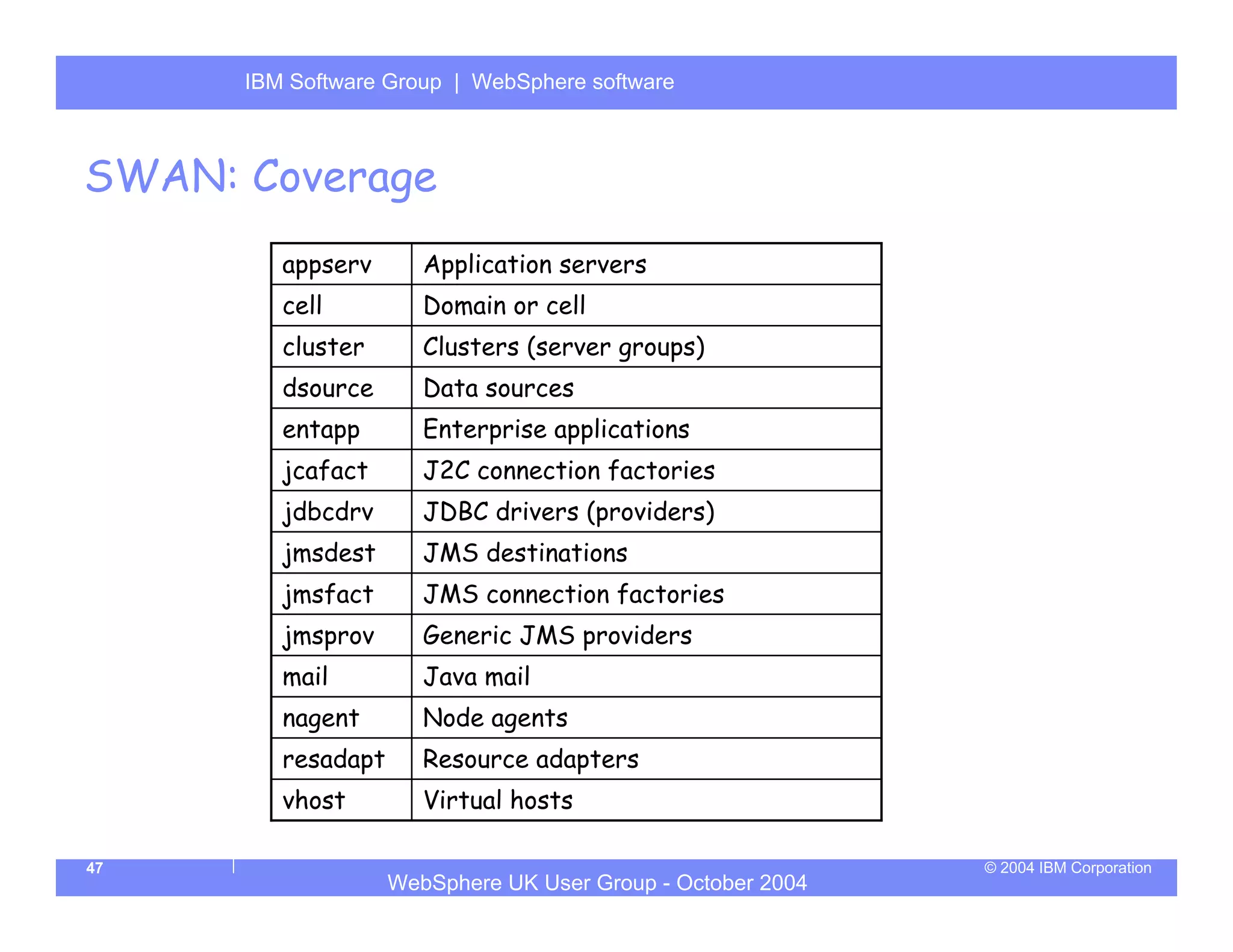 IBM Software Group | Server
      WebSphere ApplicationWebSphere software



SWAN: Coverage
         appserv       Application servers
         cell          Domain or cell
         cluster       Clusters (server groups)
         dsource       Data sources
         entapp        Enterprise applications
         jcafact       J2C connection factories
         jdbcdrv       JDBC drivers (providers)
         jmsdest       JMS destinations
         jmsfact       JMS connection factories
         jmsprov       Generic JMS providers
         mail          Java mail
         nagent        Node agents
         resadapt      Resource adapters
         vhost         Virtual hosts

47                                                           © 2004 IBM Corporation
                    WebSphere UK User Group - October 2004
 