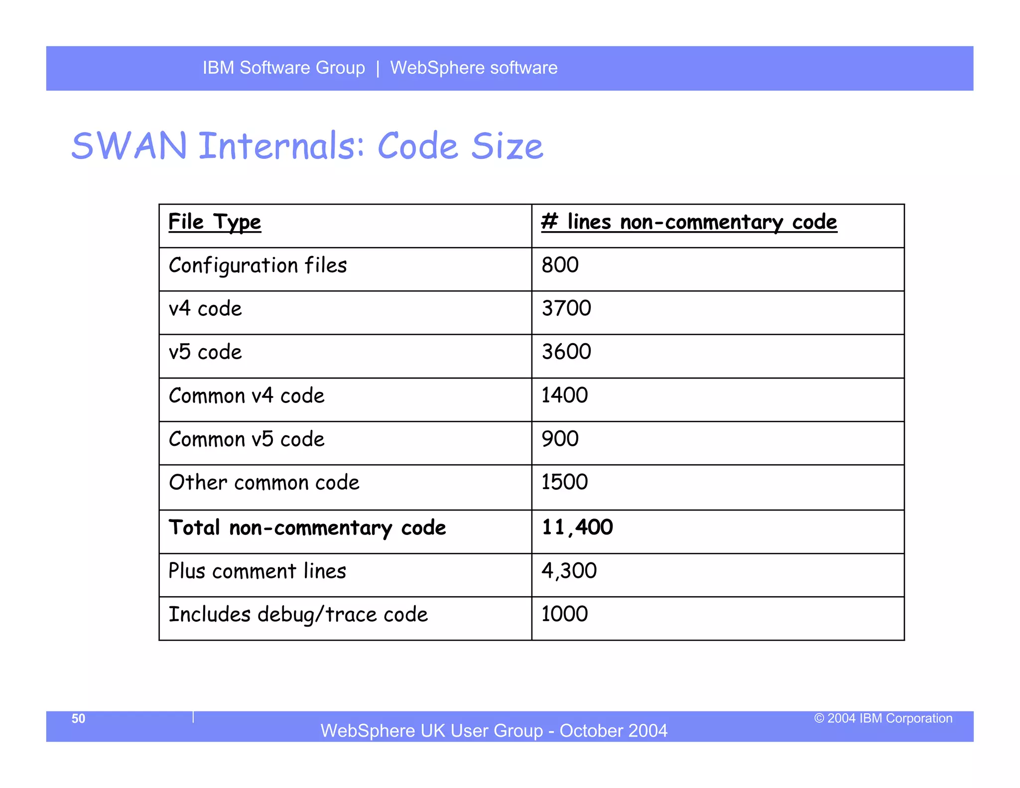 IBM Software Group | Server
        WebSphere ApplicationWebSphere software



SWAN Internals: Code Size
     File Type                               # lines non-commentary code

     Configuration files                     800

     v4 code                                 3700

     v5 code                                 3600

     Common v4 code                          1400

     Common v5 code                          900

     Other common code                       1500

     Total non-commentary code               11,400

     Plus comment lines                      4,300

     Includes debug/trace code               1000



50                                                                   © 2004 IBM Corporation
                     WebSphere UK User Group - October 2004
 