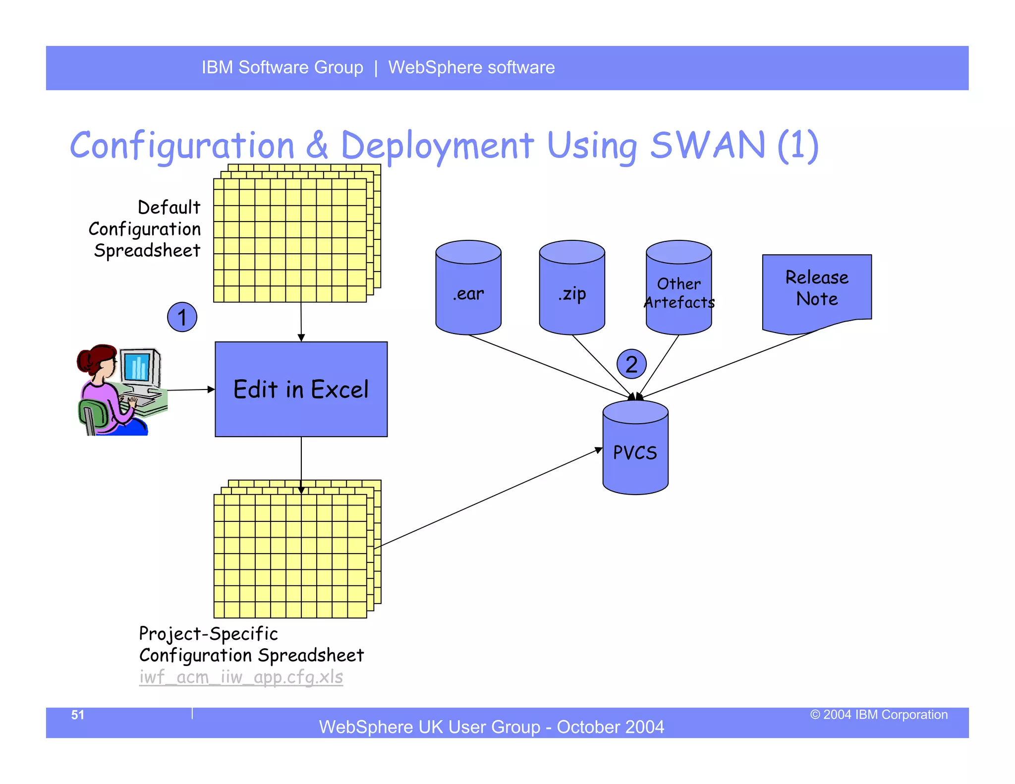 IBM Software Group | Server
                     WebSphere ApplicationWebSphere software



Configuration & Deployment Using SWAN (1)
           Default
     Configuration
     Spreadsheet
                                                                            Other      Release
                                                .ear           .zip        Artefacts    Note
               1

                                                                       2
                        Edit in Excel

                                                                      PVCS




          Project-Specific
          Configuration Spreadsheet
          iwf_acm_iiw_app.cfg.xls

51                                                                                       © 2004 IBM Corporation
                                 WebSphere UK User Group - October 2004
 