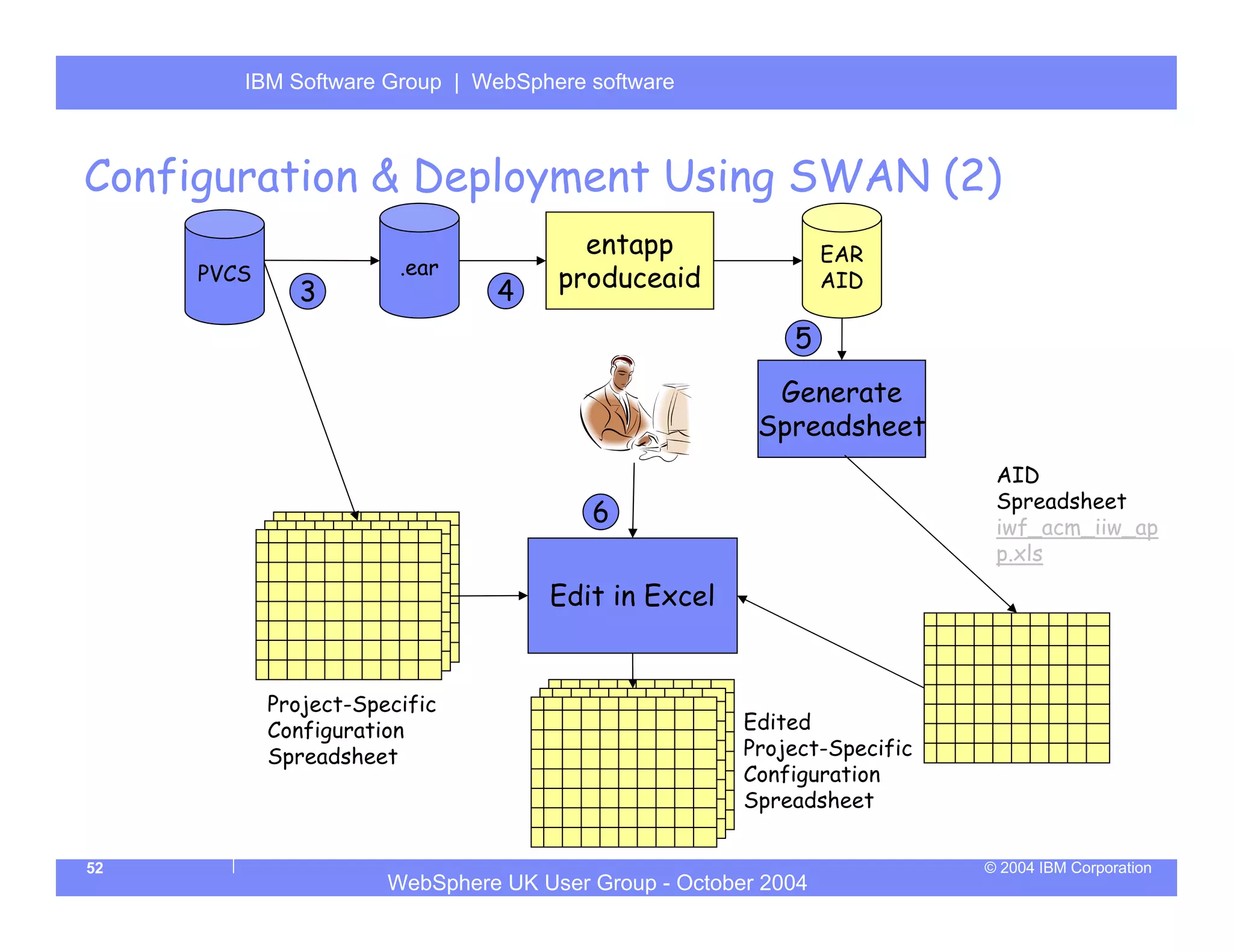 IBM Software Group | Server
        WebSphere ApplicationWebSphere software



Configuration & Deployment Using SWAN (2)
                                        entapp                  EAR
                        .ear
     PVCS
                                4     produceaid                AID
               3
                                                           5
                                                         Generate
                                                        Spreadsheet
                                                                           AID
                                                                           Spreadsheet
                                         6                                 iwf_acm_iiw_ap
                                                                           p.xls

                                     Edit in Excel


            Project-Specific
            Configuration                              Edited
            Spreadsheet                                Project-Specific
                                                       Configuration
                                                       Spreadsheet


52                                                                        © 2004 IBM Corporation
                       WebSphere UK User Group - October 2004
 