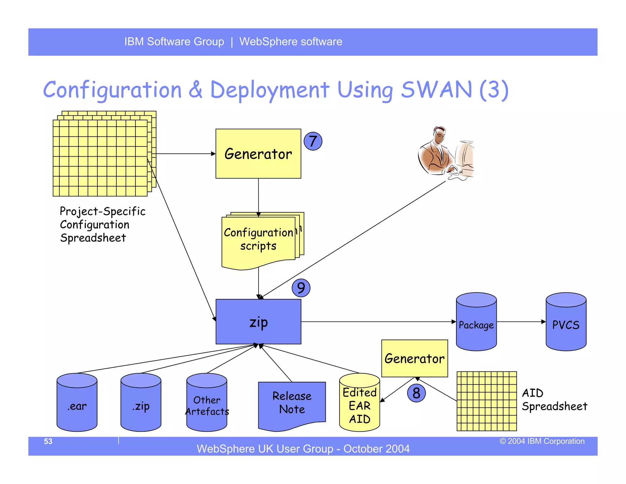 IBM Software Group | Server
                 WebSphere ApplicationWebSphere software



Configuration & Deployment Using SWAN (3)

                                                     7
                                   Generator


     Project-Specific
     Configuration                  Configuration
                                   Configuration
                                  Configuration
     Spreadsheet                       scripts
                                      scripts
                                     scripts


                                                 9

                                       zip                                      Package                PVCS


                                                                    Generator


                            Other            Release       Edited       8                      AID
      .ear        .zip     Artefacts          Note          EAR                                Spreadsheet
                                                            AID
53                                                                                        © 2004 IBM Corporation
                             WebSphere UK User Group - October 2004
 