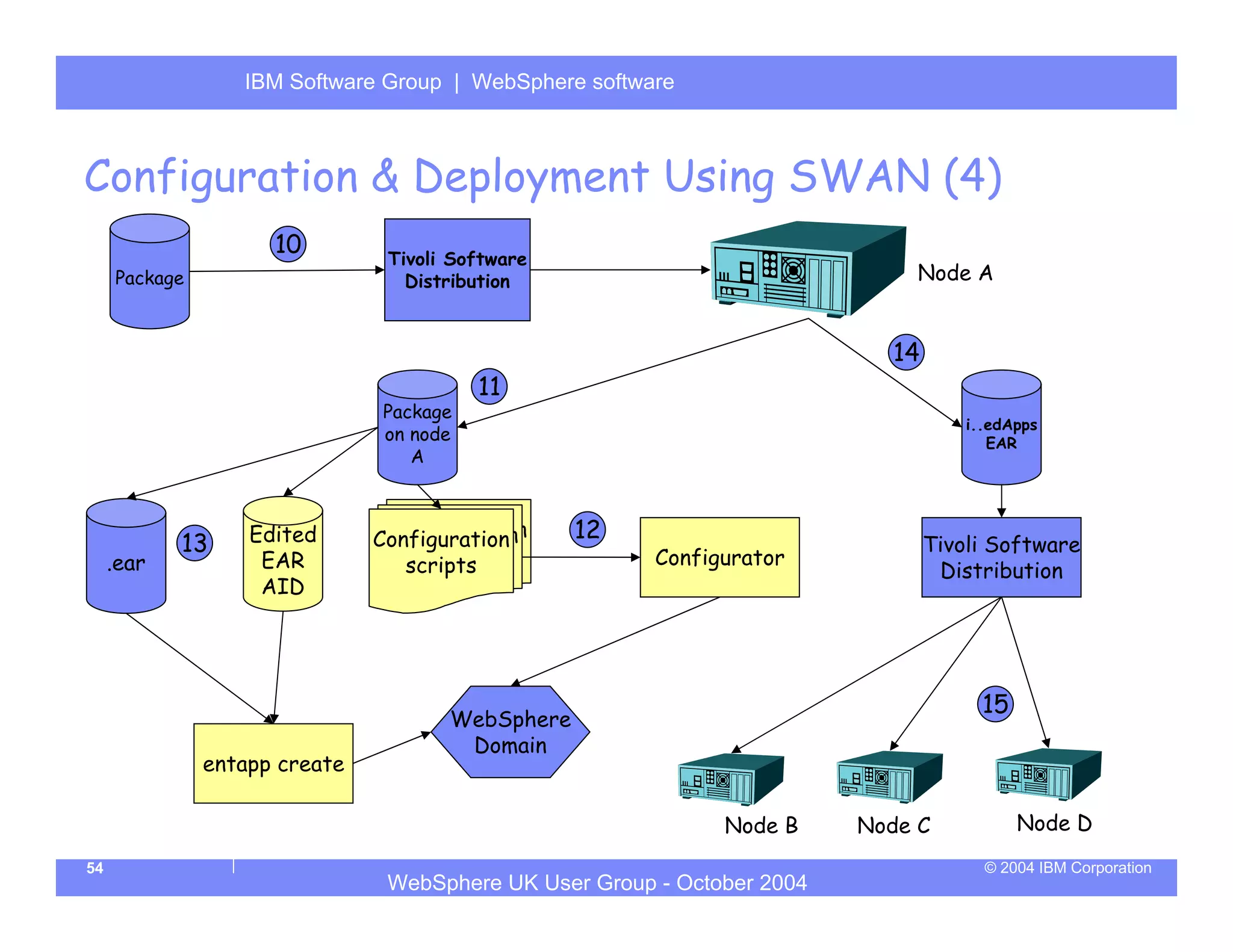 IBM Software Group | Server
                  WebSphere ApplicationWebSphere software



Configuration & Deployment Using SWAN (4)
                     10         Tivoli Software
     Package                      Distribution                               Node A


                                                                           14
                                         11
                               Package
                                                                                    i..edApps
                               on node                                                 EAR
                                  A



                   Edited        Configuration
                                Configuration
                               Configuration      12
            13                      scripts
                                                                                Tivoli Software
     .ear           EAR            scripts
                                  scripts               Configurator
                                                                                 Distribution
                    AID




                                                                                      15
                                      WebSphere
                                       Domain
               entapp create

                                                              Node B     Node C            Node D
54                                                                                    © 2004 IBM Corporation
                                WebSphere UK User Group - October 2004
 