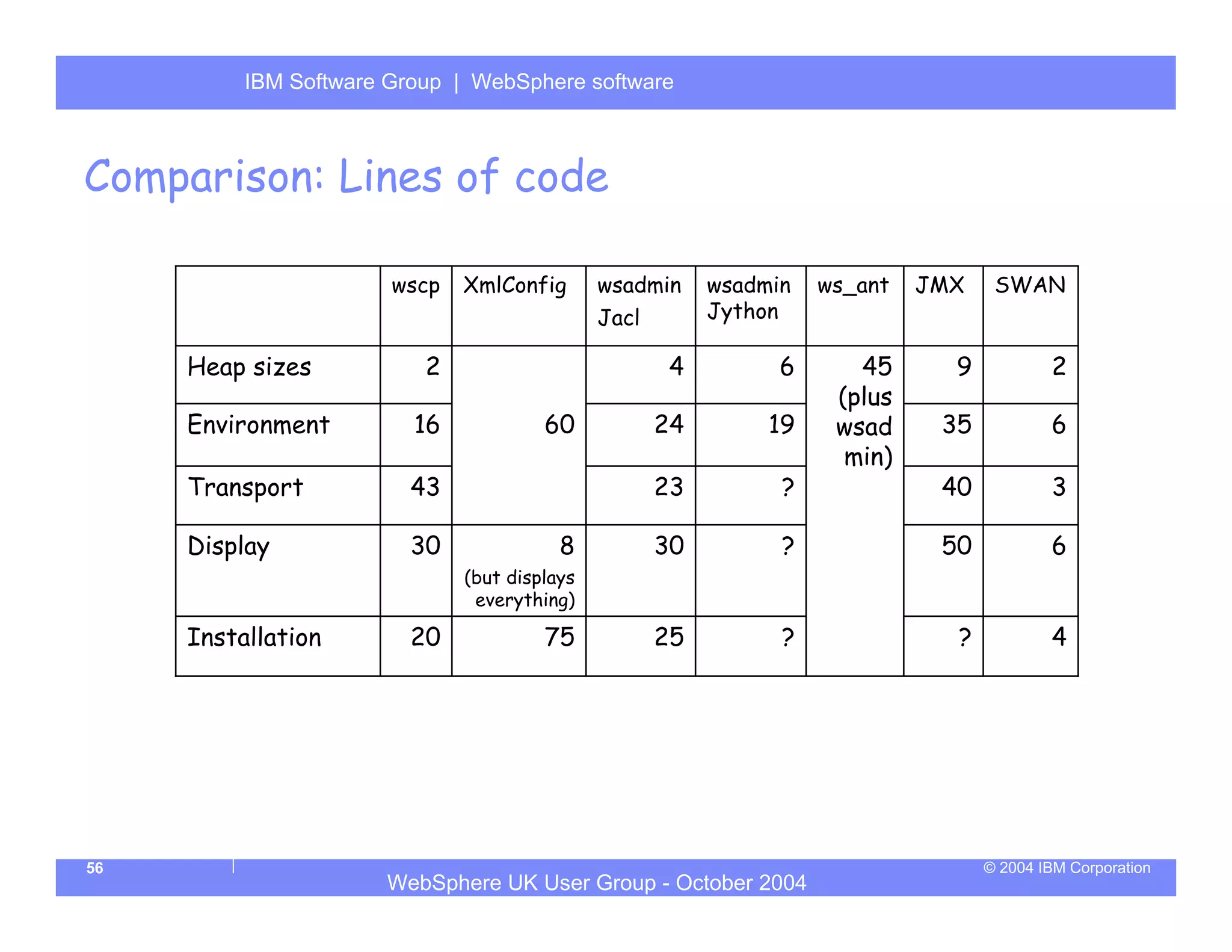 IBM Software Group | Server
          WebSphere ApplicationWebSphere software



Comparison: Lines of code

                       wscp   XmlConfig       wsadmin     wsadmin   ws_ant   JMX    SWAN
                                              Jacl        Jython

     Heap sizes           2                          4          6      45      9           2
                                                                     (plus
     Environment         16            60            24        19    wsad     35           6
                                                                      min)
     Transport           43                          23         ?             40           3

     Display             30              8           30         ?             50           6
                              (but displays
                               everything)

     Installation        20            75            25         ?              ?           4




56                                                                                 © 2004 IBM Corporation
                      WebSphere UK User Group - October 2004
 