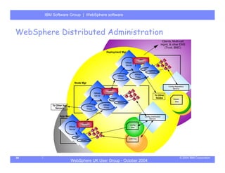 IBM Software Group | Server
       WebSphere ApplicationWebSphere software



WebSphere Distributed Administration
                                                                                                                                 Clients, Multi-cell
                                                                                                                                mgmt, & other EMS
                                                                                                                                   (Tivoli, BMC)
                                                               Deployment Mgr

                                                                                                    JMX
                                                                                   MBean          Connector
                                                                                   Server
                                                                                                         MBeans
                                                                                                               MBeans
                                                                                            MBean
                                                                          MBean
                                                                                            Proxy
                                                                          Proxy

                              Node Mgr
                                                                                                                                      Config Repository
                                                                                                                                           Service
                                                                JMX
                                                    MBean     Connector
                                                    Server                                                            To Other
                                                                                                                       Nodes               Master
                                                                     MBeans
                                                                                                                                            Master
                                                                                                                                            files
                                                                          MBeans                                                                Master
                                                                                                                                                files
          To Other App                                       MBean                                                                                 files
                                            MBean
             Servers                                         Proxy
                                            Proxy


                App Server                                                                                Config Distribution
                                                                                                               Service

                                         JMX
                         tmx4j         Connector                                       config
                         MBean                                                          files
                         MBean
                         Server
                         Server


                                  MBeans
                                                                                      EAR files
                                       MBeans




38                                                                                                                                                 © 2004 IBM Corporation
                          WebSphere UK User Group - October 2004
 
