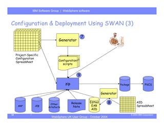 IBM Software Group | Server
                 WebSphere ApplicationWebSphere software



Configuration & Deployment Using SWAN (3)

                                                     7
                                   Generator


     Project-Specific
     Configuration                  Configuration
                                   Configuration
                                  Configuration
     Spreadsheet                       scripts
                                      scripts
                                     scripts


                                                 9

                                       zip                                      Package                PVCS


                                                                    Generator


                            Other            Release       Edited       8                      AID
      .ear        .zip     Artefacts          Note          EAR                                Spreadsheet
                                                            AID
53                                                                                        © 2004 IBM Corporation
                             WebSphere UK User Group - October 2004
 
