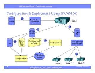 IBM Software Group | Server
                  WebSphere ApplicationWebSphere software



Configuration & Deployment Using SWAN (4)
                     10         Tivoli Software
     Package                      Distribution                               Node A


                                                                           14
                                         11
                               Package
                                                                                    i..edApps
                               on node                                                 EAR
                                  A



                   Edited        Configuration
                                Configuration
                               Configuration      12
            13                      scripts
                                                                                Tivoli Software
     .ear           EAR            scripts
                                  scripts               Configurator
                                                                                 Distribution
                    AID




                                                                                      15
                                      WebSphere
                                       Domain
               entapp create

                                                              Node B     Node C            Node D
54                                                                                    © 2004 IBM Corporation
                                WebSphere UK User Group - October 2004
 