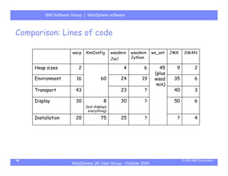 IBM Software Group | Server
          WebSphere ApplicationWebSphere software



Comparison: Lines of code

                       wscp   XmlConfig       wsadmin     wsadmin   ws_ant   JMX    SWAN
                                              Jacl        Jython

     Heap sizes           2                          4          6      45      9           2
                                                                     (plus
     Environment         16            60            24        19    wsad     35           6
                                                                      min)
     Transport           43                          23         ?             40           3

     Display             30              8           30         ?             50           6
                              (but displays
                               everything)

     Installation        20            75            25         ?              ?           4




56                                                                                 © 2004 IBM Corporation
                      WebSphere UK User Group - October 2004
 