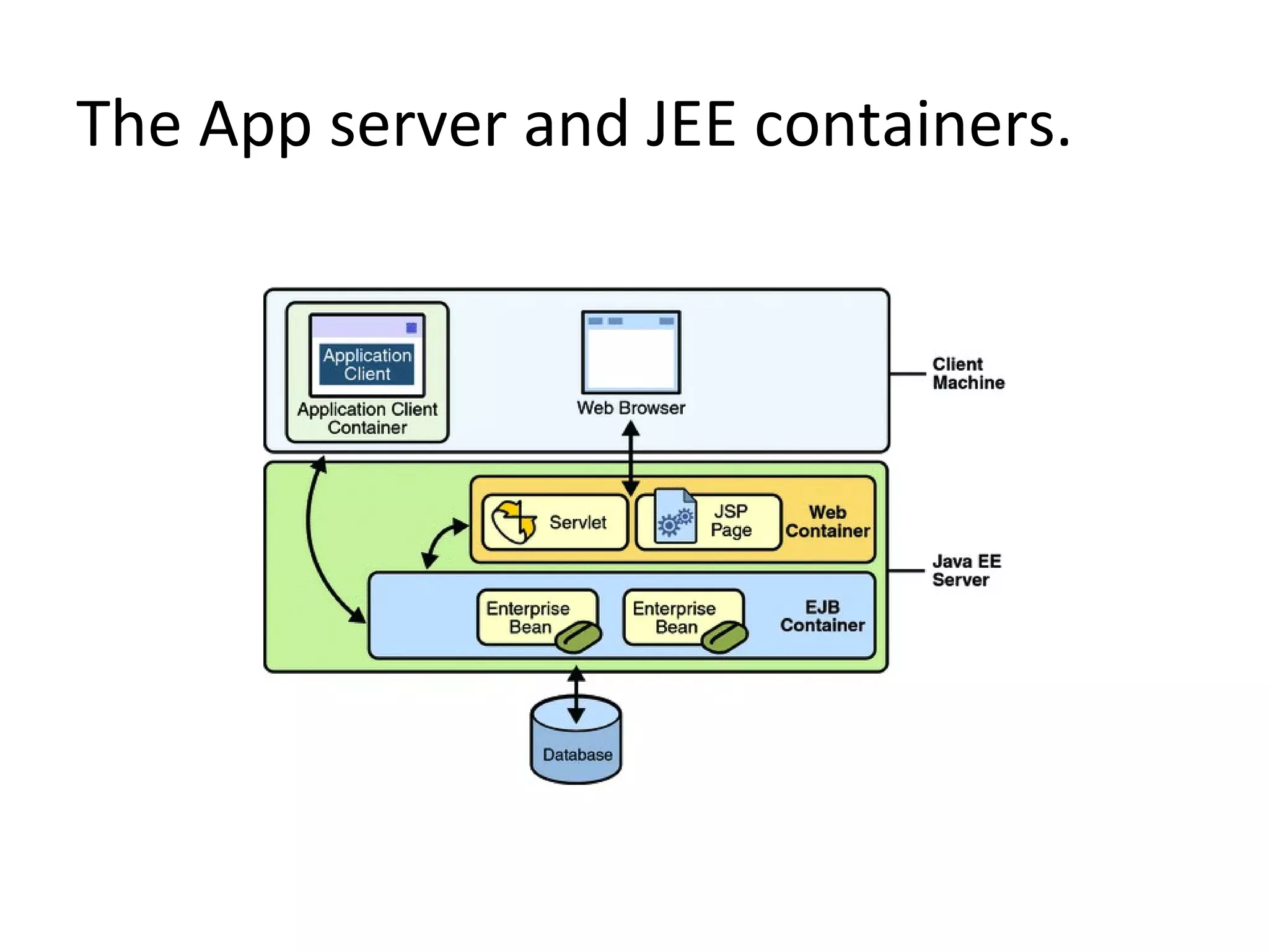 The App server and JEE containers.
 
