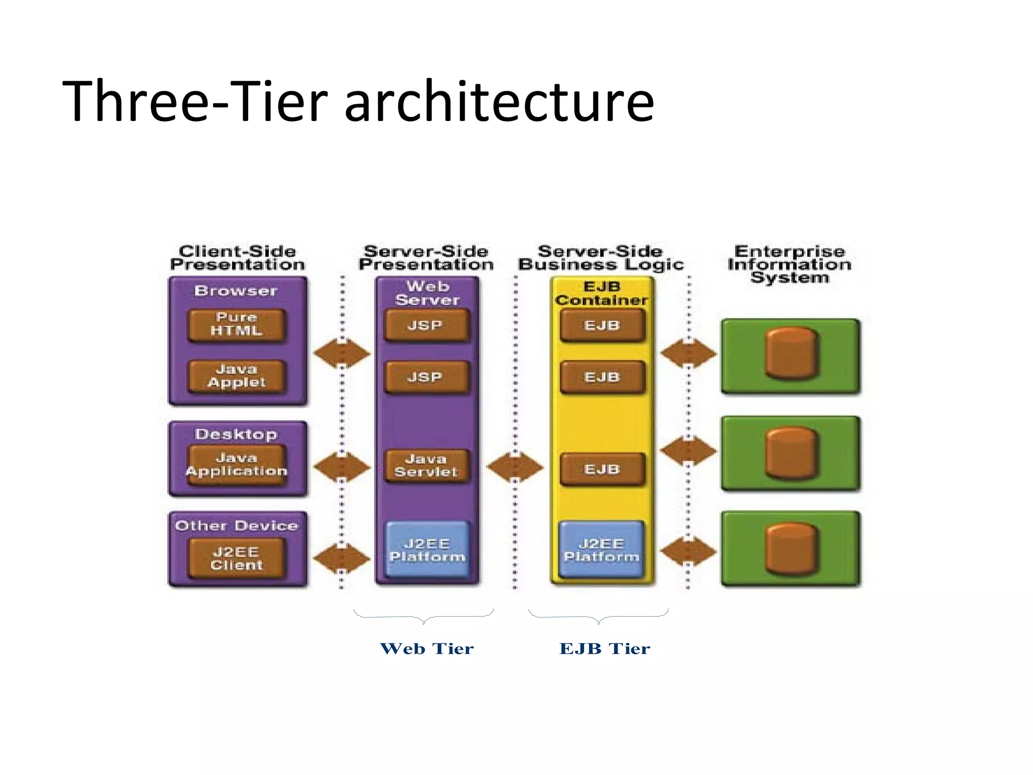 Three-Tier architecture
Web Tier EJB Tier
 