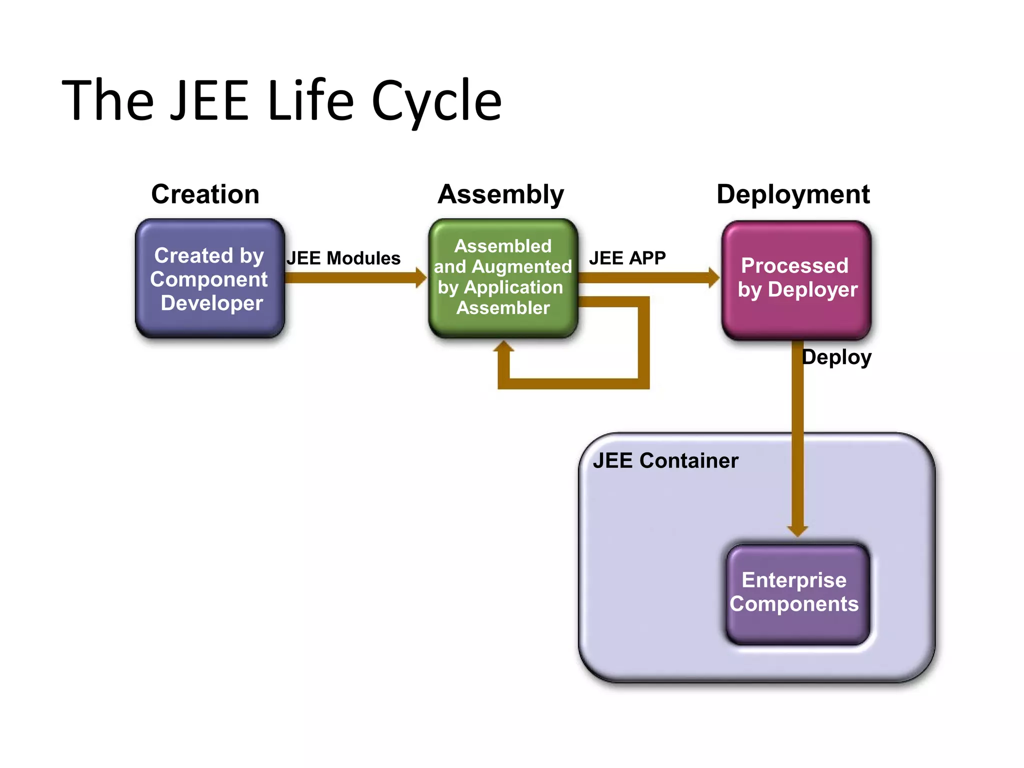 The JEE Life Cycle
Creation Assembly Deployment
Created by
Component
Developer
Assembled
and Augmented
by Application
Assembler
Processed
by Deployer
Deploy
Enterprise
Components
JEE Container
JEE APPJEE Modules
 