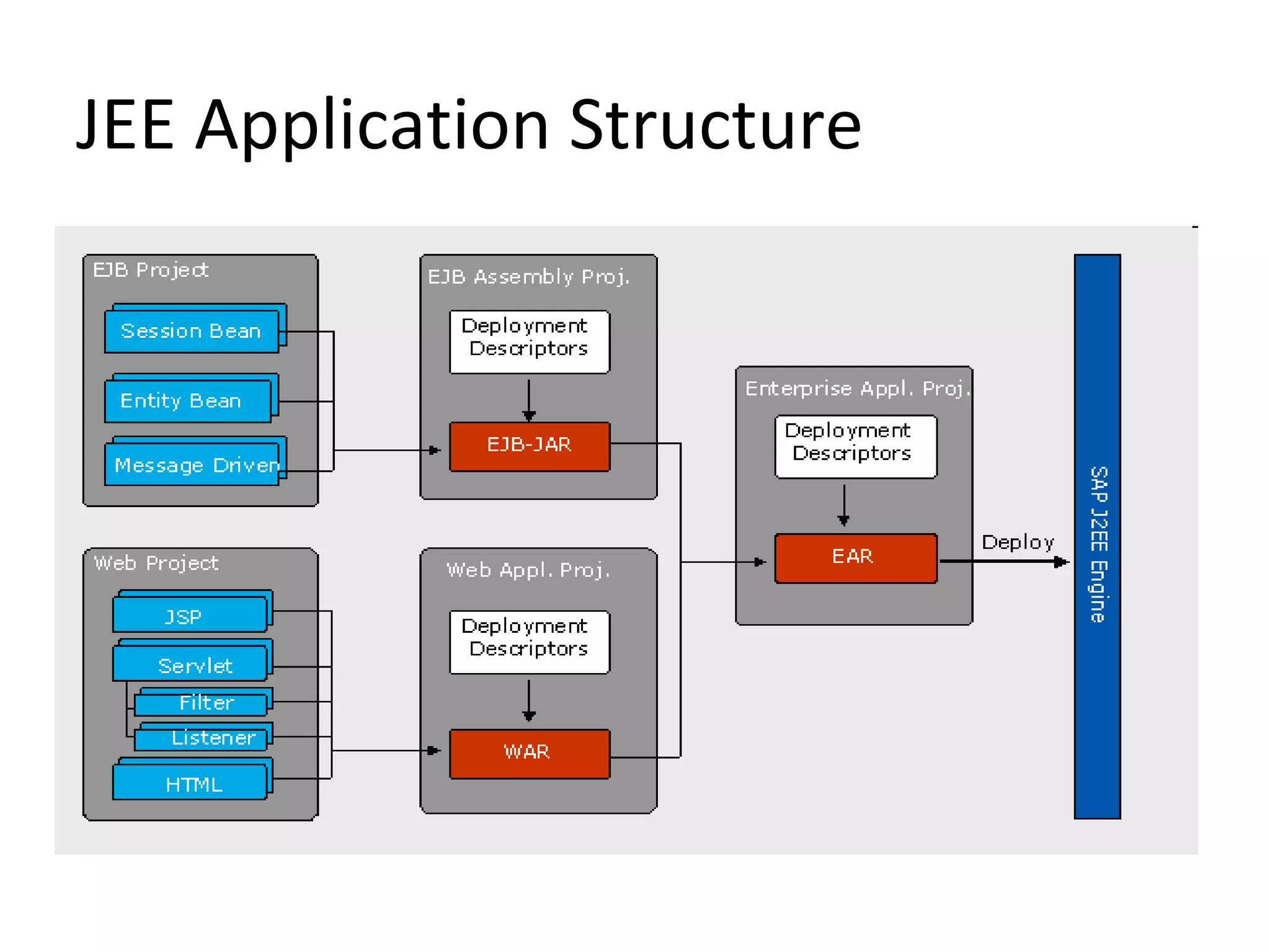 JEE Application Structure
 