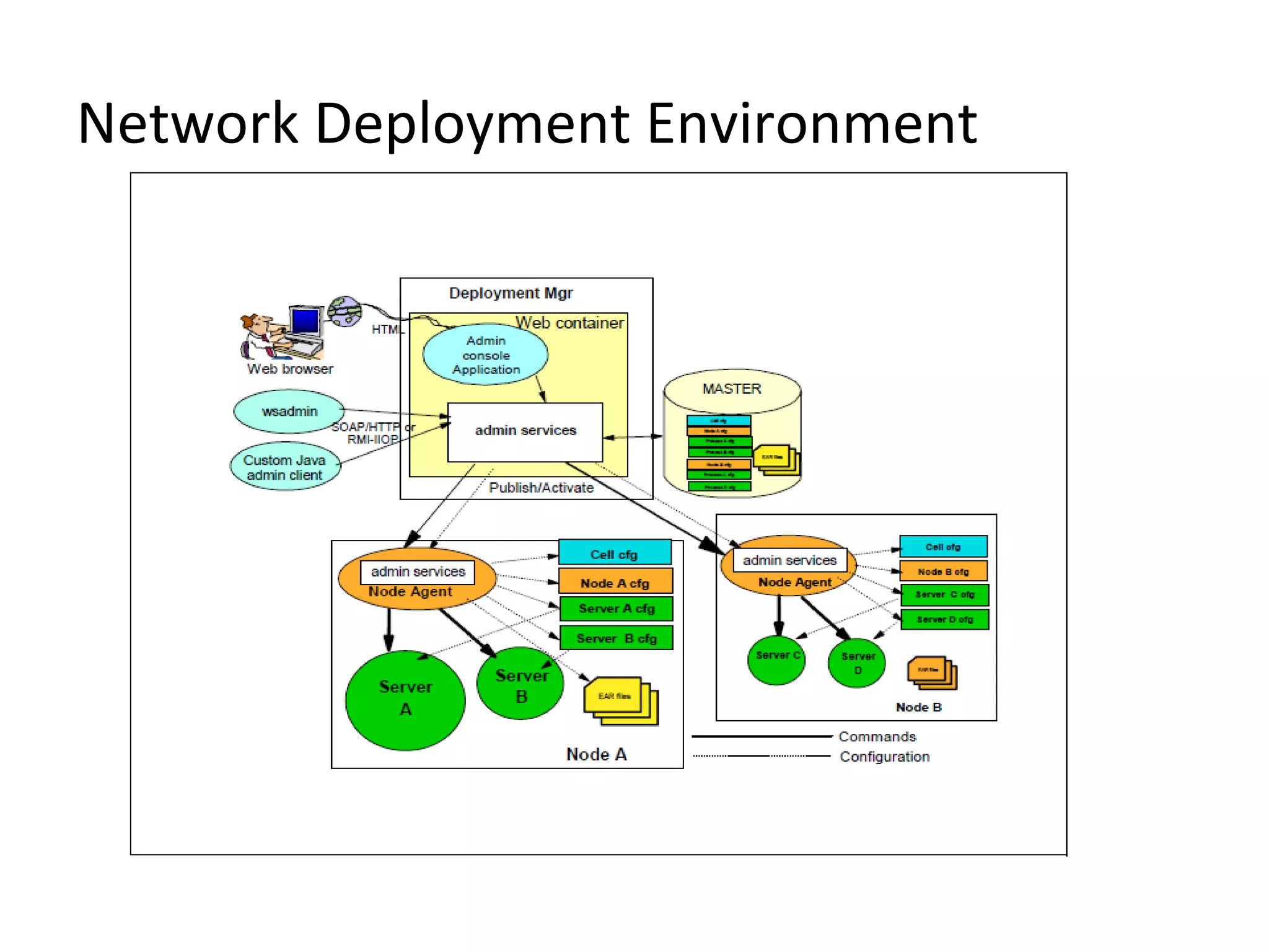 Network Deployment Environment
 