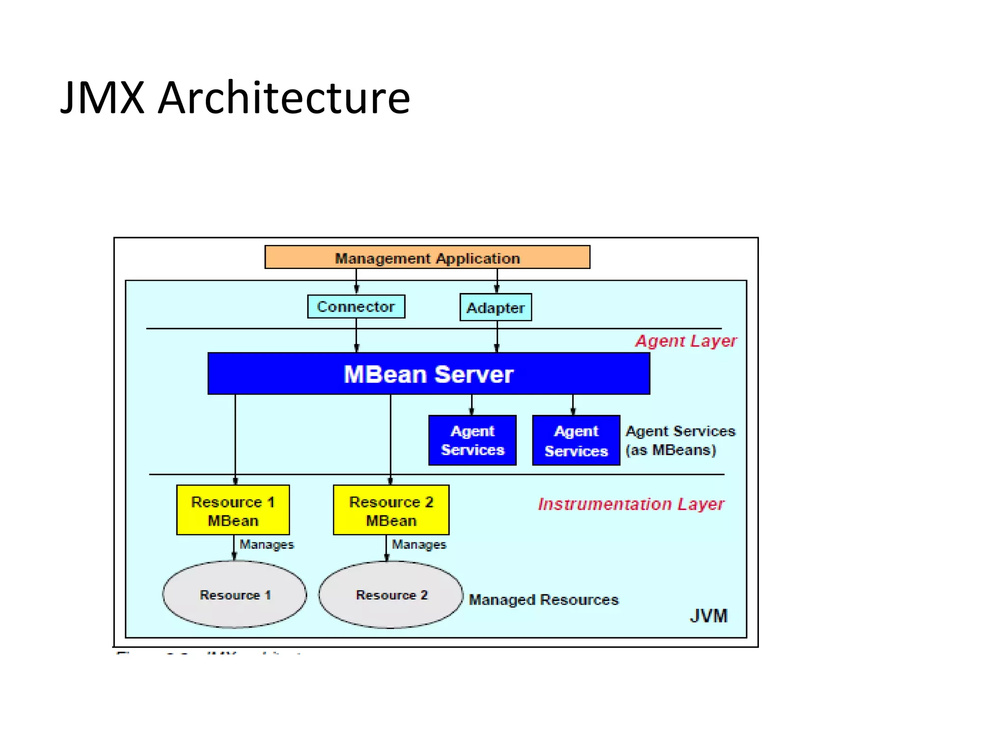 JMX Architecture
 