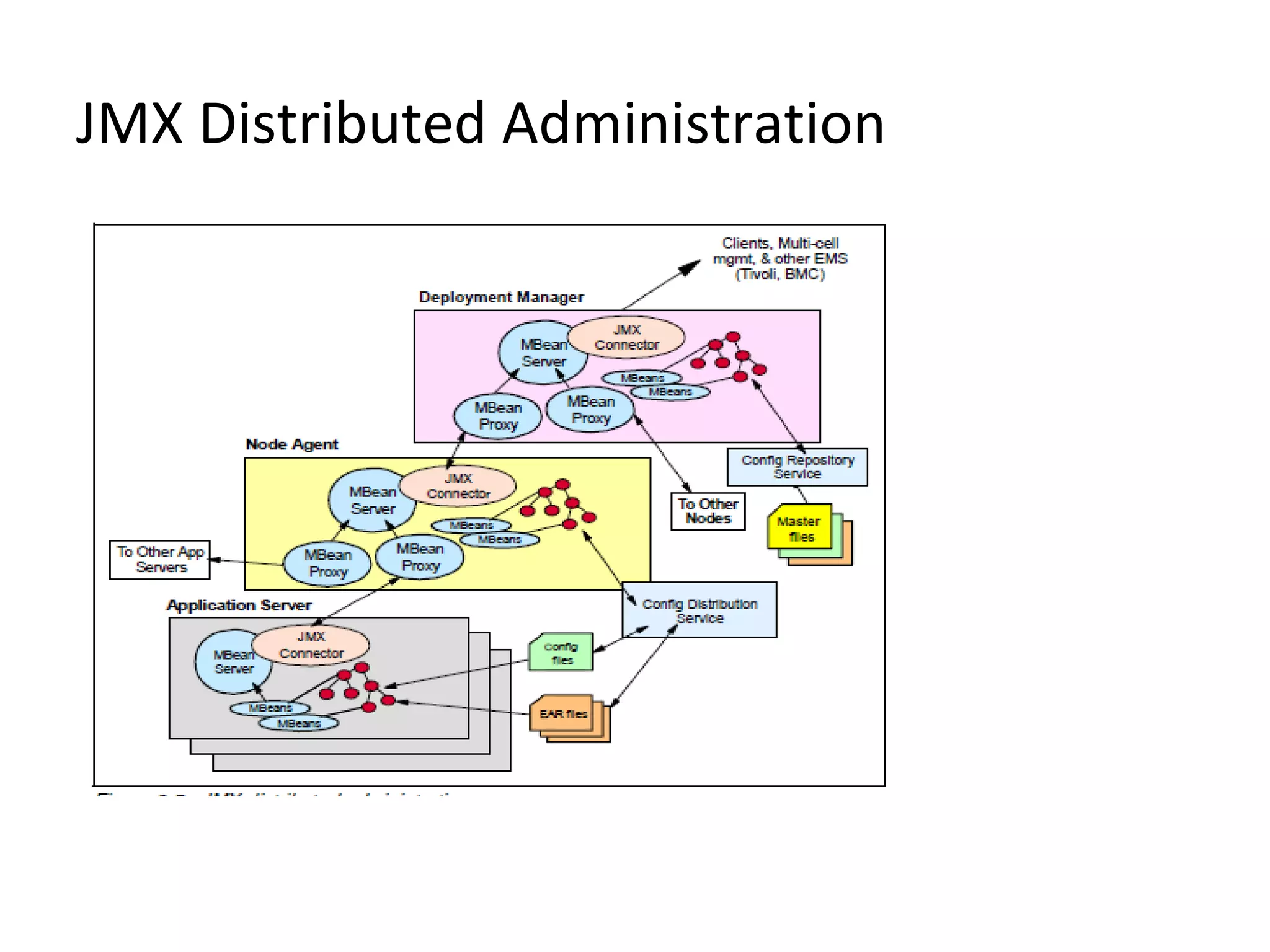 JMX Distributed Administration
 