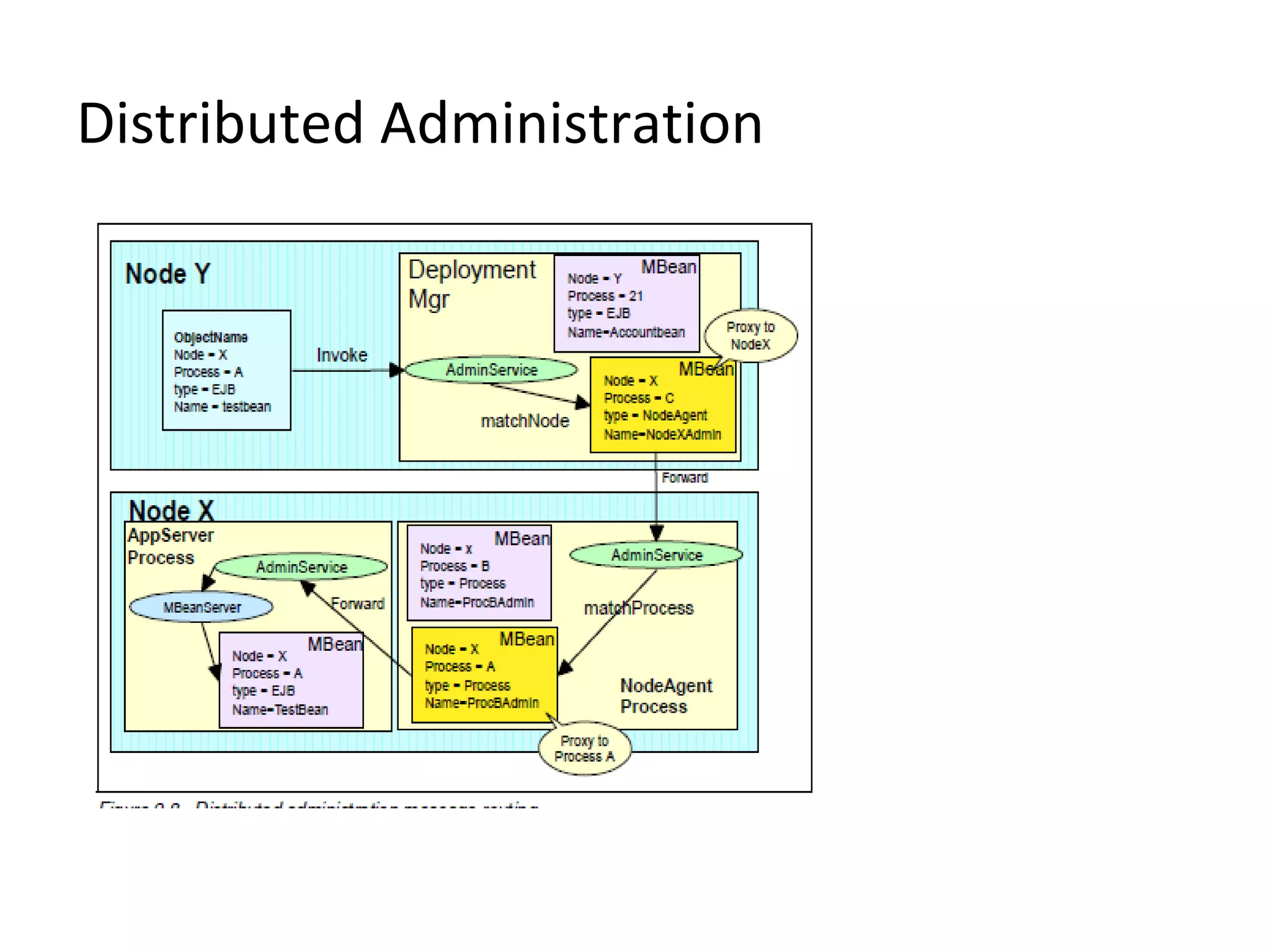 Distributed Administration
 