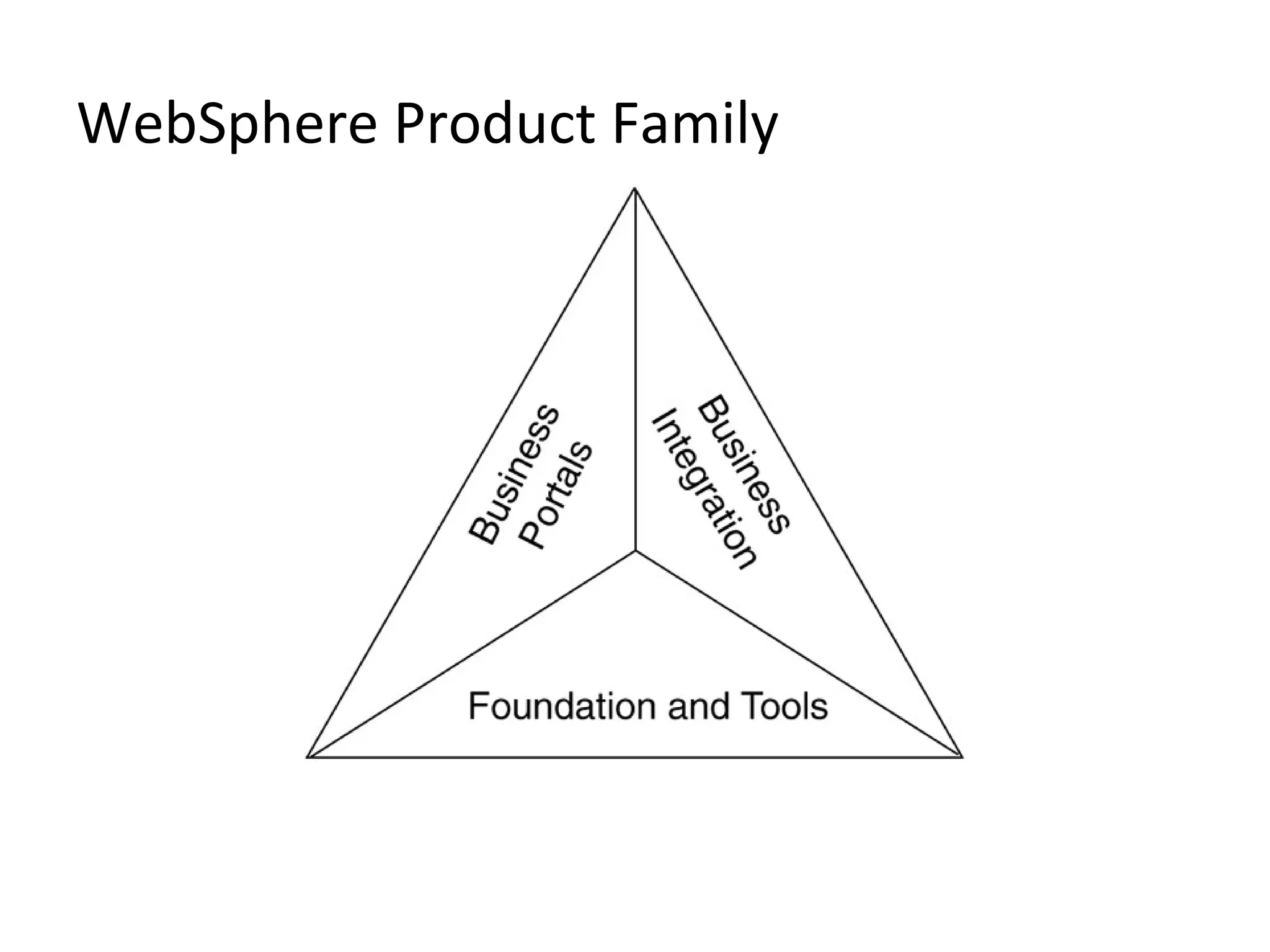 WebSphere Product Family
 