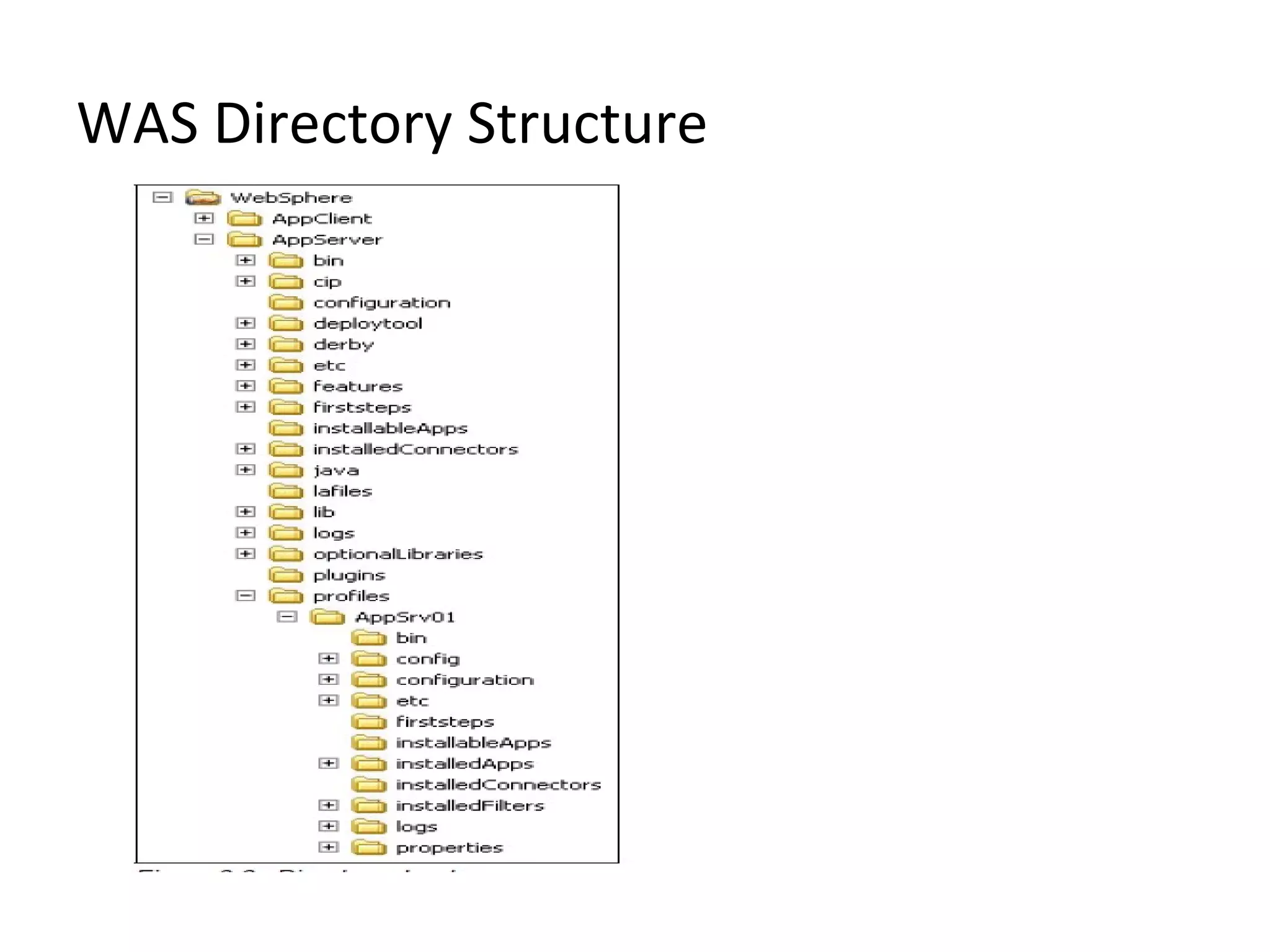 WAS Directory Structure
 