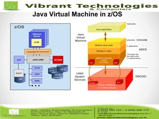 11/82
11
platform specific
code
(C code)
Shared C code
Java application
Shared Java code
awt
Posix interface
C runtime library
X11
net
sockets
bytecodes
bytecodes
This layer has
the calls to the
C runtime library
C statements
Unicode
ASCII
EBCDIC
Java
Virtual
Machine
UNIX
System
Services
SAF DFSMS
Address
Space
z/OS
SMH
WLM
RRS
HFS
MVS
Dataset
ZFS
DB
z/OS UNIX
Language Environment
RACF
JVM
Java Virtual Machine in z/OS
 