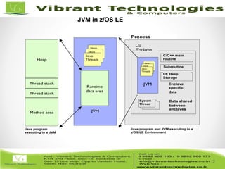 12/82
12
Heap
JVM
Runtime
data area
Method area
Thread stack
Thread stack
Java program and JVM executing in a
z/OS LE Environment
Java program
executing in a JVM
Process
Enclave
specific
data
Data shared
between
enclaves
System
Thread
System
Thread
System
Thread
JVM
LE
Enclave
C/C++ main
routine
Subroutine
LE Heap
Storage
Java
ThreadsJava
ThreadsJava
Threads
Java
ThreadsJava
ThreadsJava
Threads
JVM in z/OS LE
 