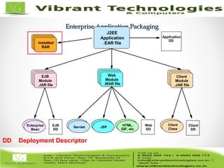13/82
Enterprise Application PackagingEnterprise Application Packaging
13
EJB
DD
Web
DD
Client
DD
HTML,
GIF, etc.
Application
DD
Enterprise
Bean
Client
Class
Servlet JSP
EJB
Module
.JAR file
Web
Module
.WAR file
Client
Module
.JAR file
J2EE
Application
.EAR fileInstalled
RAR
DD = Deployment Descriptor
 