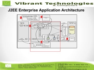 14/82
14
J2EE Enterprise Application Architecture
1. 2.
3.
4.
5.
 
