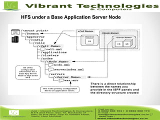 27/82
27
HFS under a Base Application Server Node
 