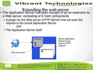 6/82
Extending the web serverExtending the web server
HTTP Server
Web server plugin
Application Server
Some Application
Servers have
built-in HTTP
support
The Application Server has been thought of as an extension to
a Web server, consisting of 2 main components
A plugin for the Web server (HTTP Server) that will pass the
request to the actual Application Server.
and
The Application Server itself
6
 
