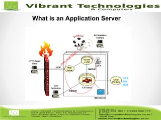 9/82
9
What is an Application Server
 