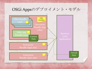 OSGi Appsのデプロイメント・モデルOSGi Bundle(.jar)OSGimetadataOSGi Bundle(.jar)OSGi Bundle(.jar)EnterpriseBundle App(.eba)Web App Bundle(.war)BusinessLevelApplicationContextPathEnterpriseBundle App(.eba)VirtualHostEnterpriseBundle App(.eba)