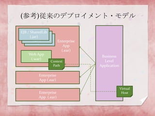 (参考)従来のデプロイメント・モデルEJB / SharedLib(.jar)OSGi Bundle(.jar)OSGi Bundle(.jar)EnterpriseApp(.ear)Web App (.war)BusinessLevelApplicationContextPathEnterpriseApp (.ear)VirtualHostEnterpriseApp  (.ear)