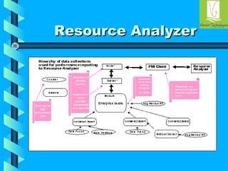 RReessoouurrccee AAnnaallyyzzeerr 
Represents a 
physical 
machine 
Represents a 
server 
provides 
functionality 
over network 
manipulate the raw data that is collected about the application server. 
Data type to 
hold 
performance 
data 
Represents 
one or more 
resource 
categories 
Eg. (EJB) 
Manipulate raw 
data that is collected 
about the application 
server. 
 