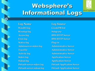 WWeebbsspphheerree’’ss 
IInnffoorrmmaattiioonnaall LLooggss 
LLoogg NNaammee LLoogg SSoouurrccee 
WWaassddbb22..lloogg CCrreeaatteeDDBB..bbaatt 
WWsssseettuupp..lloogg SSeettuupp..eexxee 
AAcccceessss..lloogg IIBBMM HHTTTTPP SSeerrvveerr 
EErrrroorr..lloogg IIBBMM HHTTTTPP SSeerrvveerr 
NNaattiivvee..lloogg PPlluugg--iinn 
AAddmmiinnsseerrvveerr--ssttddeerrrr..lloogg AAddmmiinniissttrraattiivvee SSeerrvveerr 
TTrraacceeffiillee AAddmmiinniissttrraattiivvee SSeerrvveerr 
AAccttiivviittyy..lloogg AAddmmiinniissttrraattiivvee SSeerrvveerr 
SSttddeerrrr..lloogg AApppplliiccaattiioonn SSeerrvveerr 
SSttddoouutt..lloogg AApppplliiccaattiioonn SSeerrvveerr 
DDeeffaauulltt--sseerrvveerr--ssttddeerrrr..lloogg DDeeffaauulltt AApppplliiccaattiioonn SSeerrvveerr 
DDeeffaauulltt--sseerrvveerr--ssttddoouutt..lloogg DDeeffaauulltt AApppplliiccaattiioonn SSeerrvveerr 
 