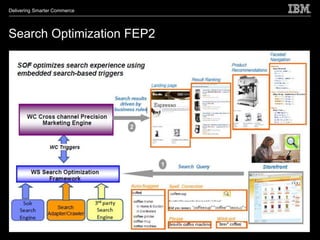 Delivering Smarter Commerce




Search Optimization FEP2
 