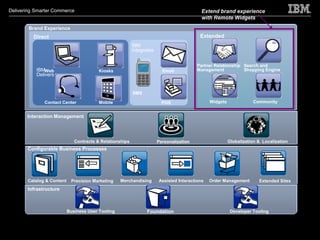 Delivering Smarter Commerce                                                                Extend brand experience
                                                                                           with Remote Widgets
        Brand Experience
          Direct                                                                          Extended
                                                          IBM
                                                          Integrates


                                                                                         Partner Relationship Search and
           IBMWeb                        Kiosks                          Email           Management           Shopping Engine
           Delivers


                                                          SMS

              Contact Center             Mobile                          POS                   Widgets              Community


       Interaction Management




                              Contracts & Relationships                Personalization                   Globalization & Localization
       Configurable Business Processes




       Catalog & Content    Precision Marketing    Merchandising       Assisted Interactions   Order Management        Extended Sites
       Infrastructure



                           Business User Tooling                Foundation                                Developer Tooling
 