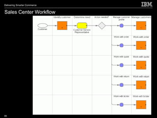 Delivering Smarter Commerce


Sales Center Workflow




89
 