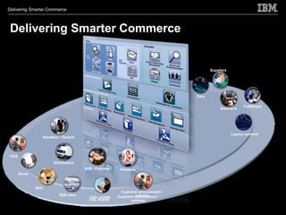 Delivering Smarter Commerce



 Delivering Smarter Commerce


                                                                                           Suppliers




                                                                                    Data

                                                                                                             Fulfillment
                                                                                                Back-end




                                                                                                       Legacy systems
                 Resellers / Dealers




 POS
                       Distributors
                                       B2B / Partners     Retailers
       Kiosk


               Web
                                                           Customer procurement /
                           B2B sites                     Customer systems
                                                                  procurement /
                                          Tele, mobile
                                         Tele, mobile           systems
 