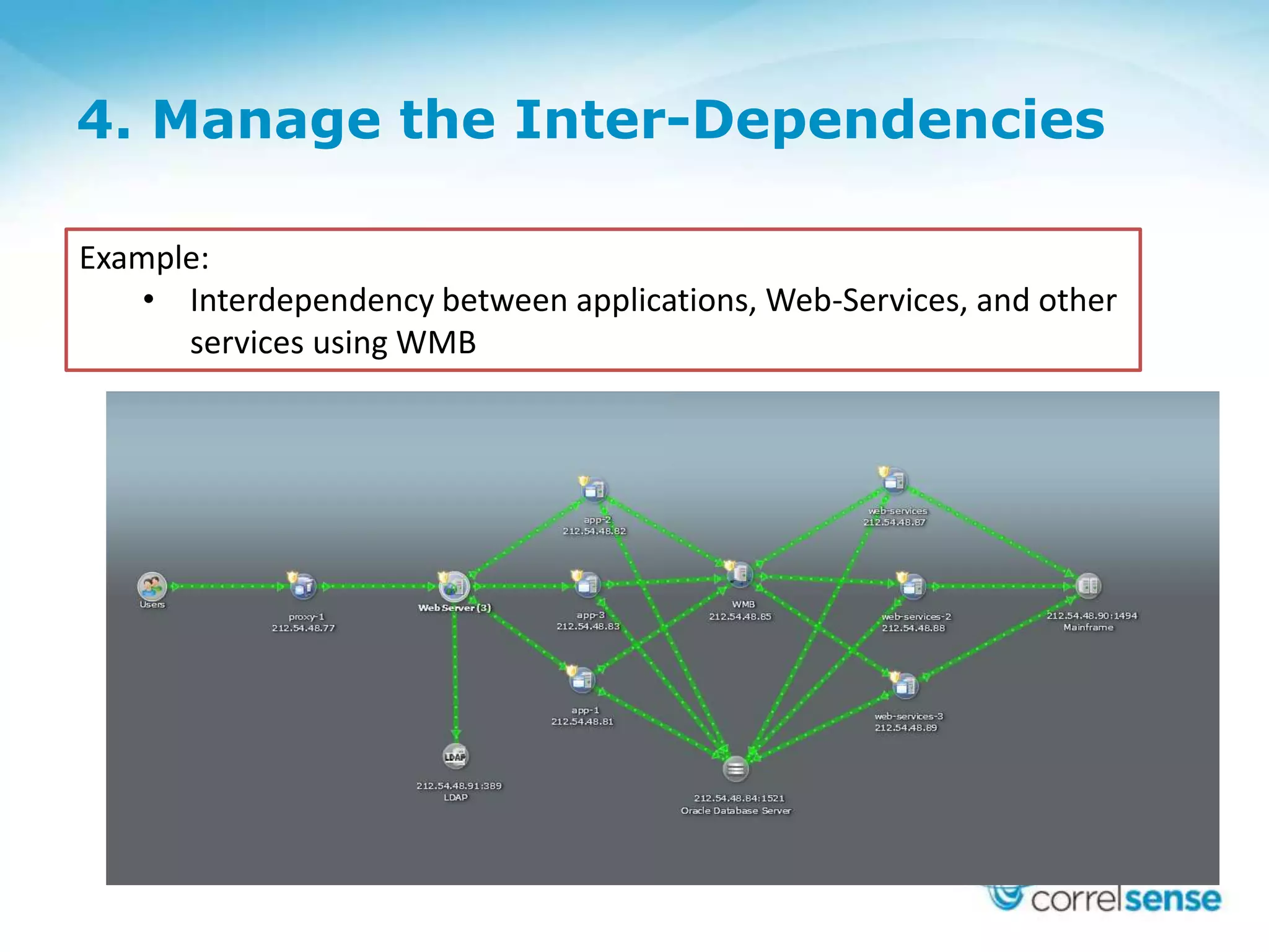 4. Manage the Inter-Dependencies
Example:
• Interdependency between applications, Web-Services, and other
services using WMB
 